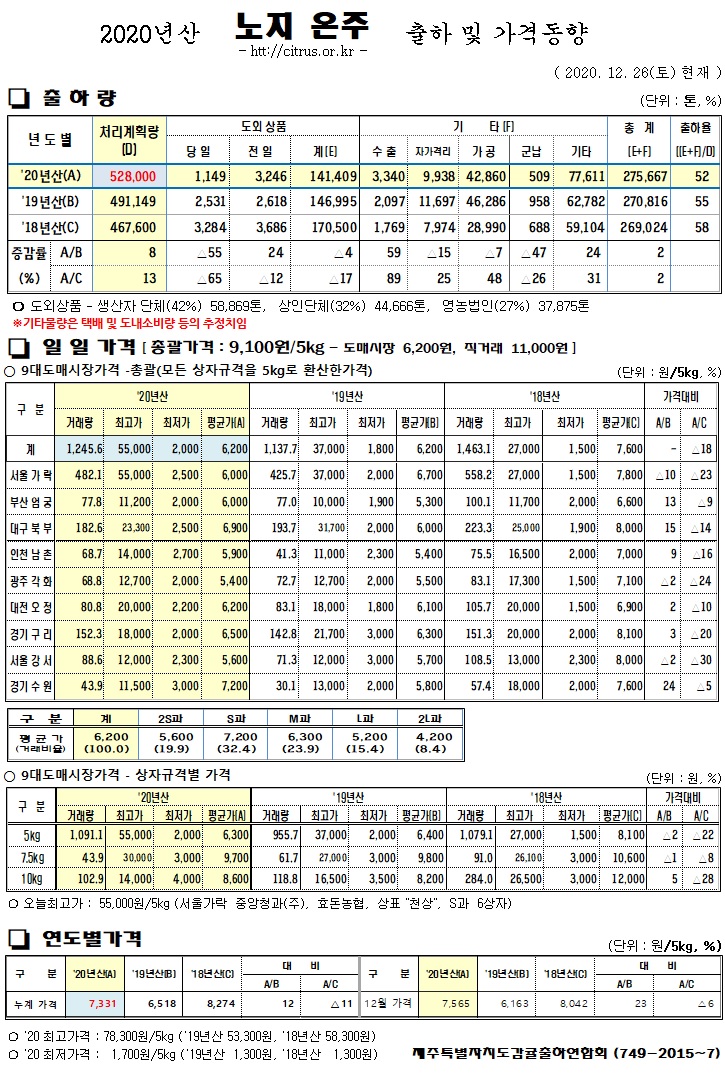 [노지온주]2020년산 출하 및 가격동향(12/26)
