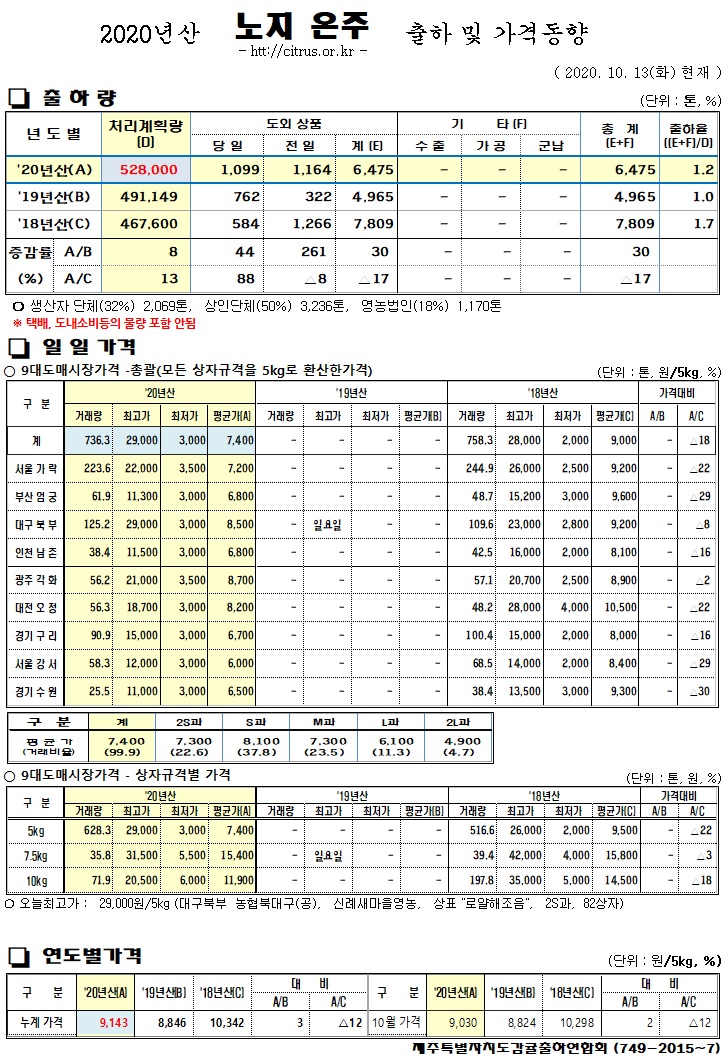 [노지온주]2020년산 출하 및 가격동향(10/13)