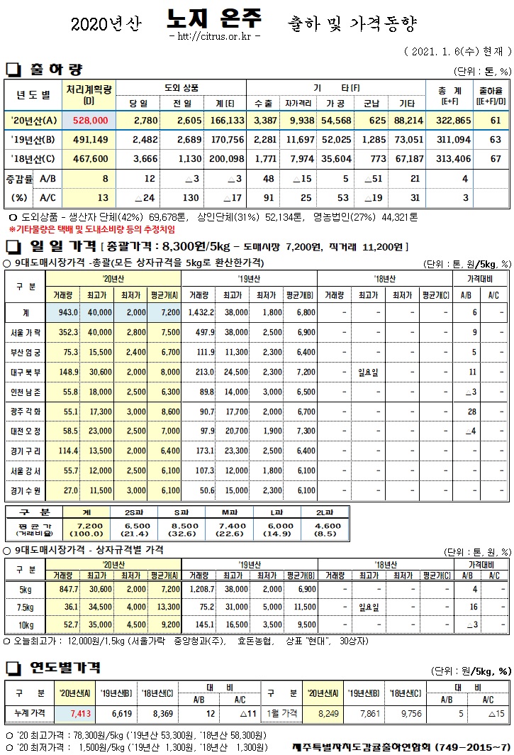 [노지온주]2020년산 출하 및 가격동향(1/06)