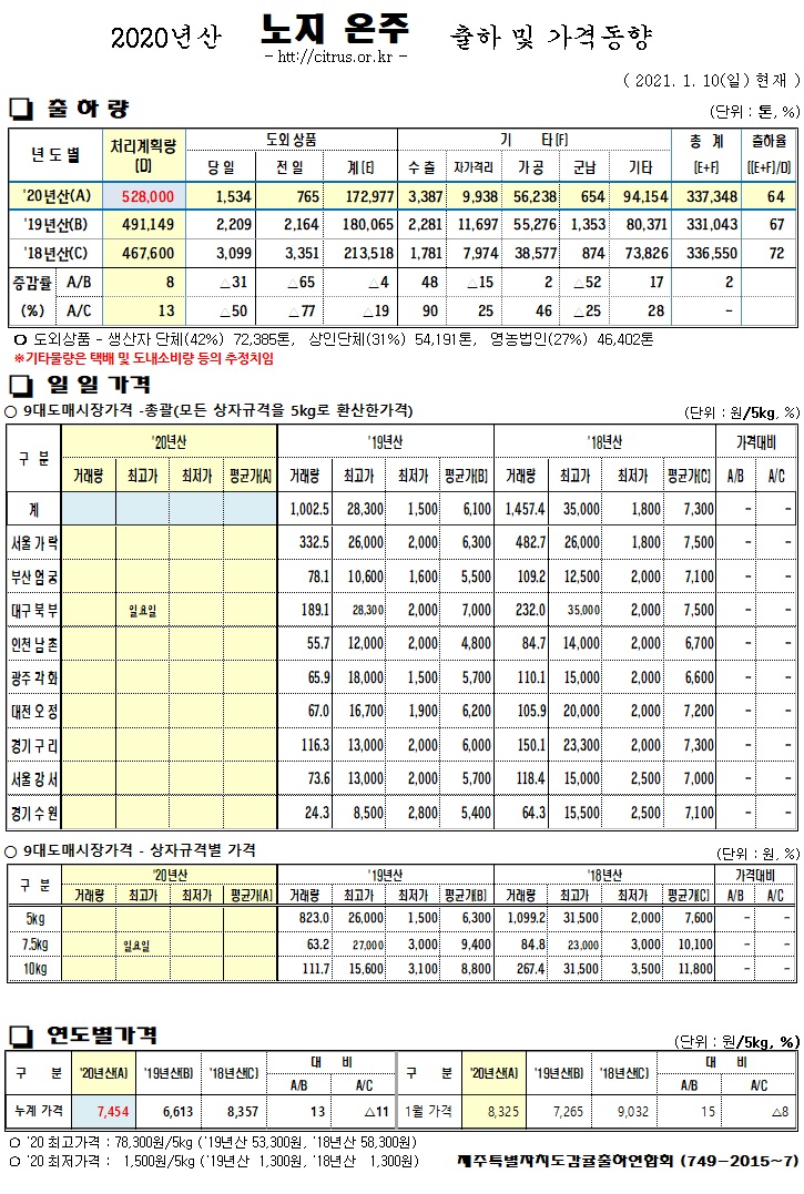 [노지온주]2020년산 출하 및 가격동향(1/10)