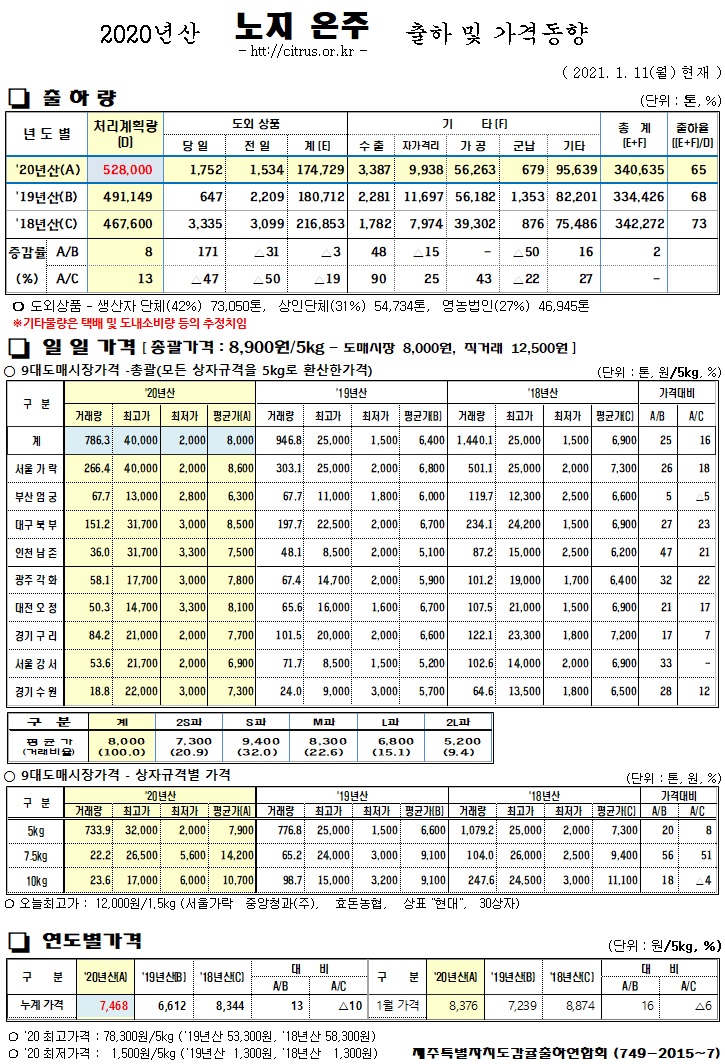 [노지온주]2020년산 출하 및 가격동향(1/11)