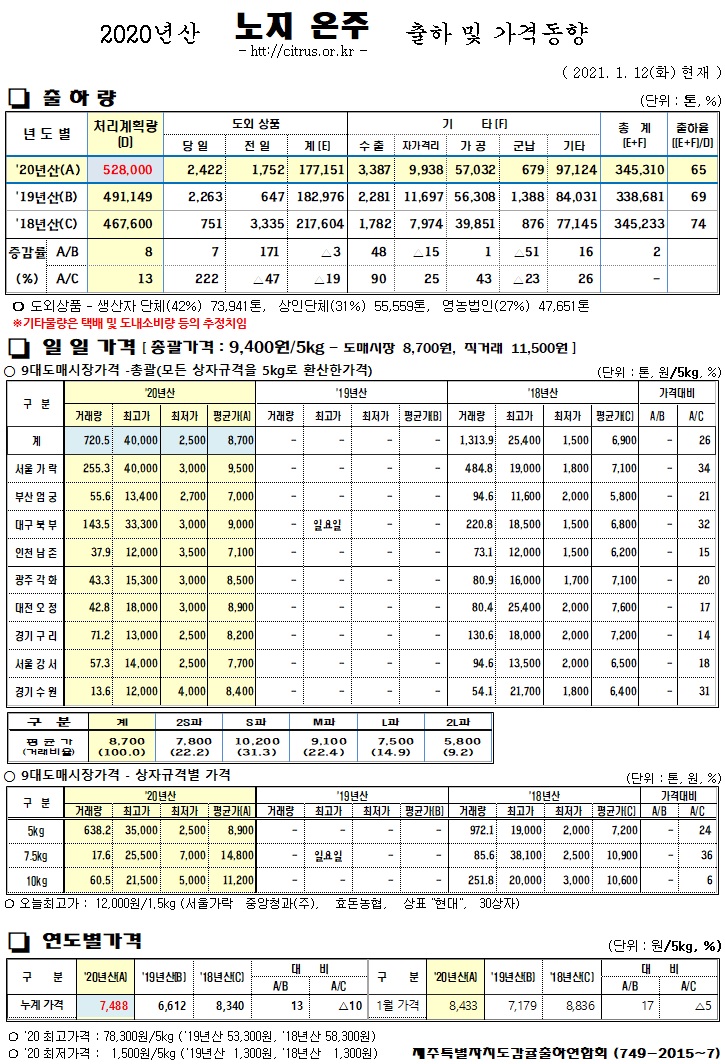 [노지온주]2020년산 출하 및 가격동향(1/12)