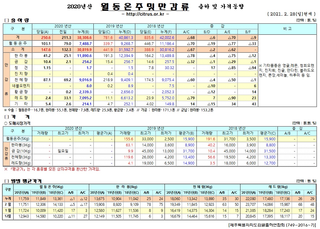 [월동&만감]2020년산 출하 및 가격동향(2/28)