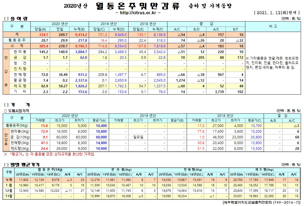 [월동&만감]2020년산 출하 및 가격동향(1/12)