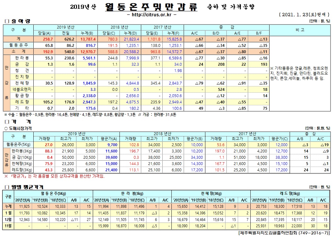 [월동&만감]2020년산 출하 및 가격동향(1/23)
