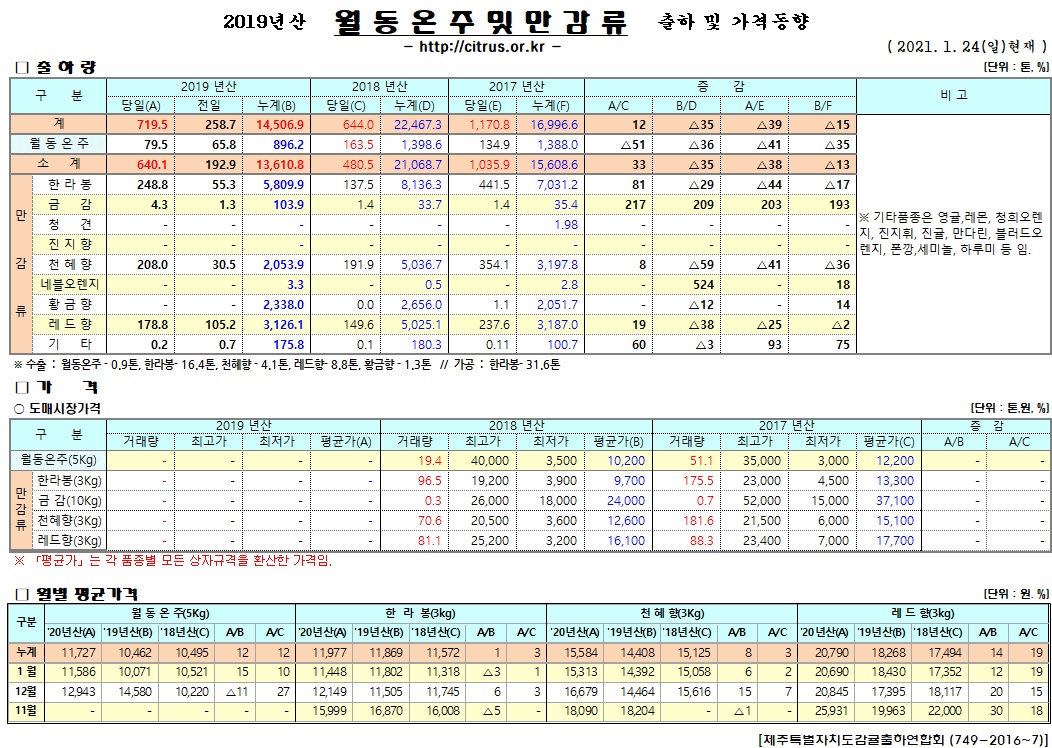 [월동&만감]2020년산 출하 및 가격동향(1/24)