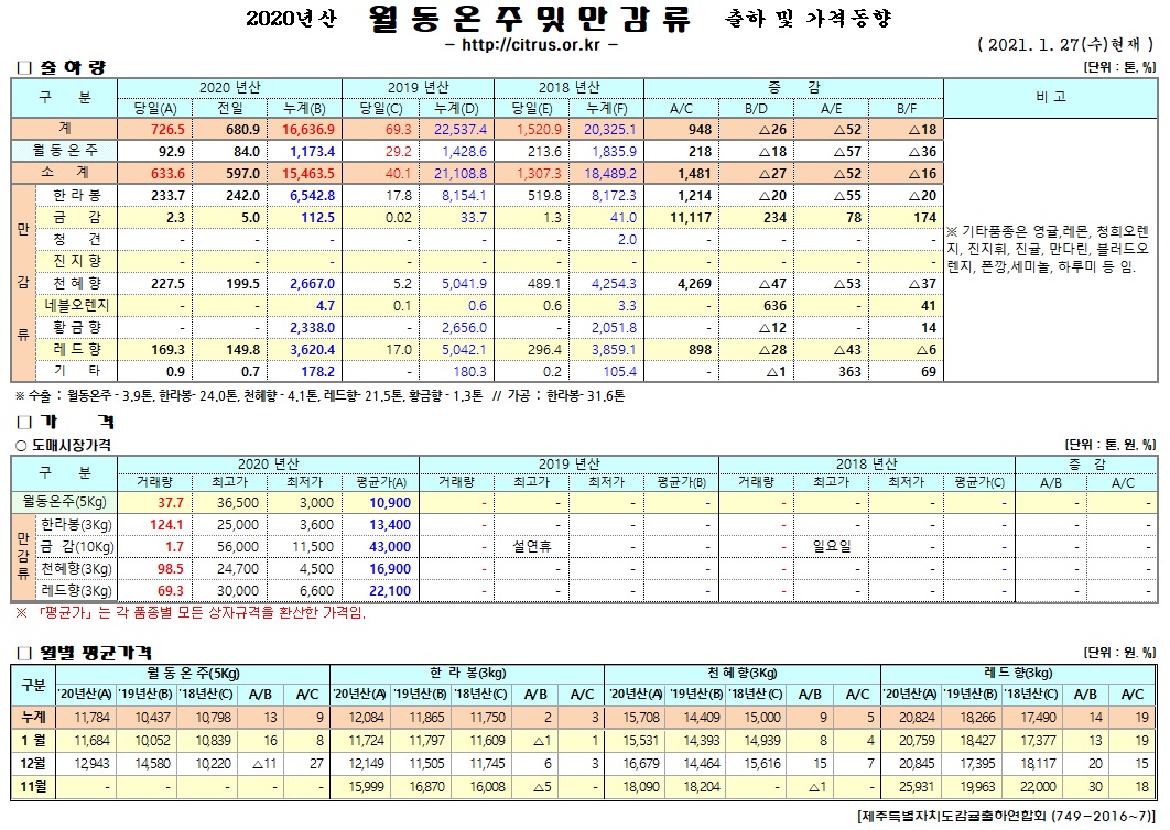 [월동&만감]2020년산 출하 및 가격동향(1/27)