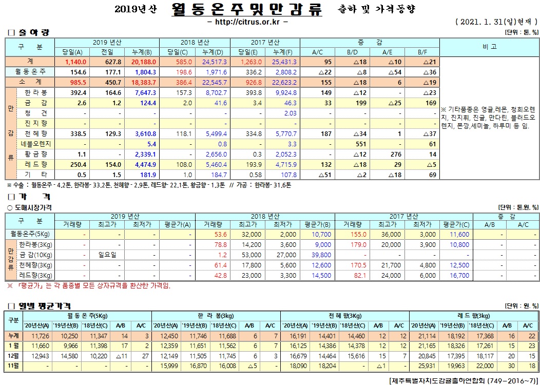 [월동&만감]2020년산 출하 및 가격동향(1/31)