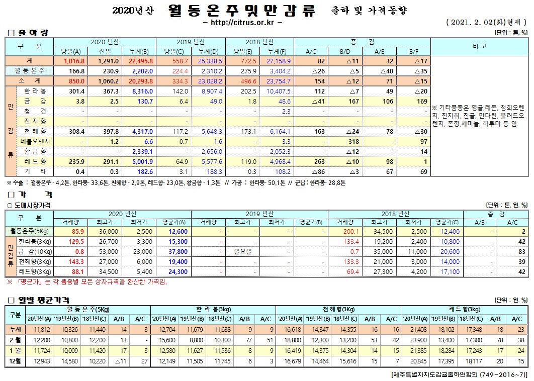 [월동&만감]2020년산 출하 및 가격동향(2/02)