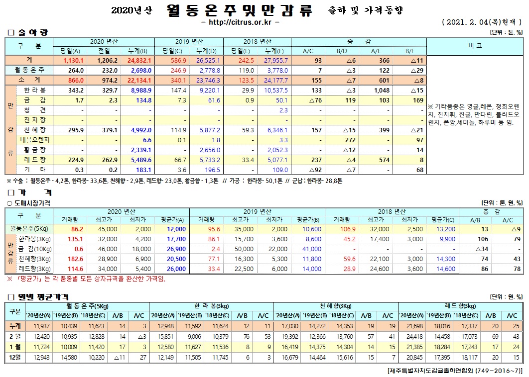 [월동&만감]2020년산 출하 및 가격동향(2/04)
