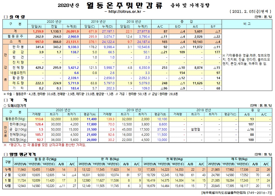 [월동&만감]2020년산 출하 및 가격동향(2/05)