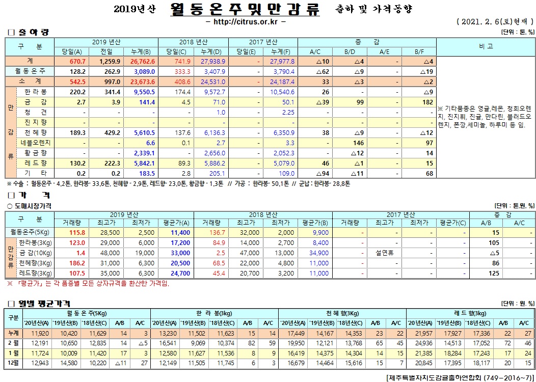 [월동&만감]2020년산 출하 및 가격동향(2/06)