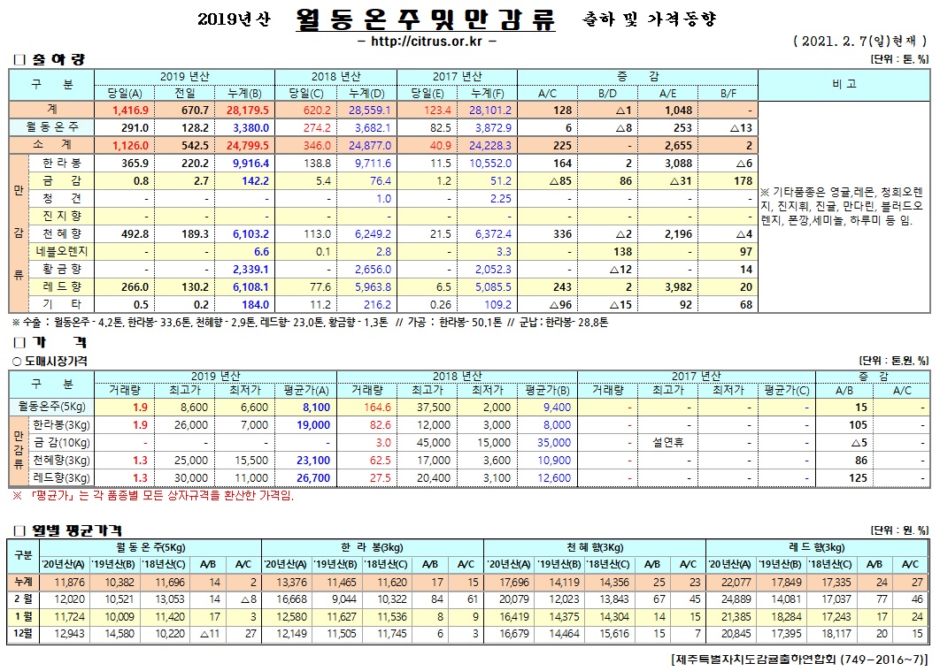 [월동&만감]2020년산 출하 및 가격동향(2/07)
