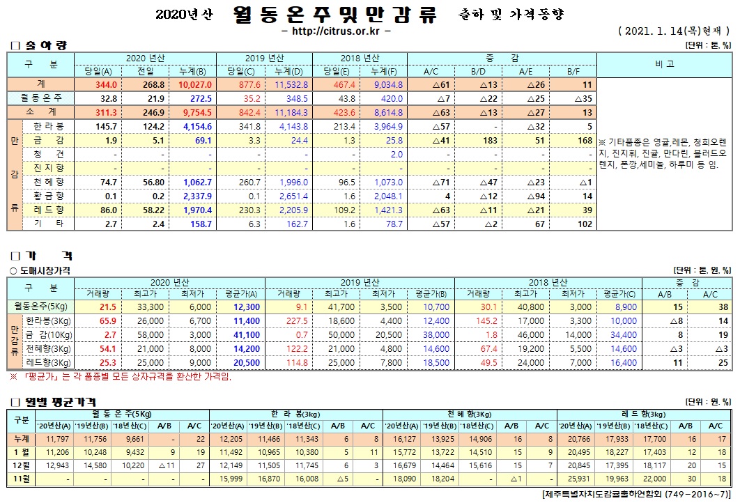 [월동&만감]2020년산 출하 및 가격동향(1/14)