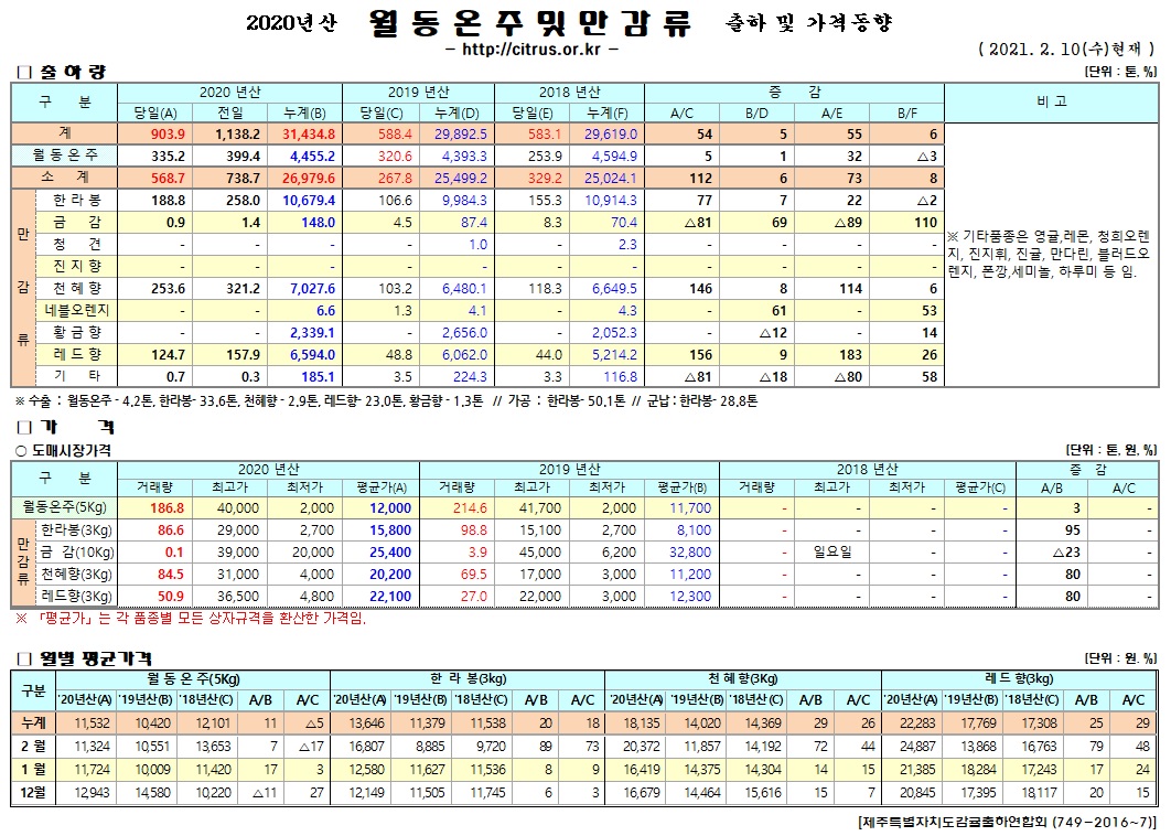 [월동&만감]2020년산 출하 및 가격동향(2/10)