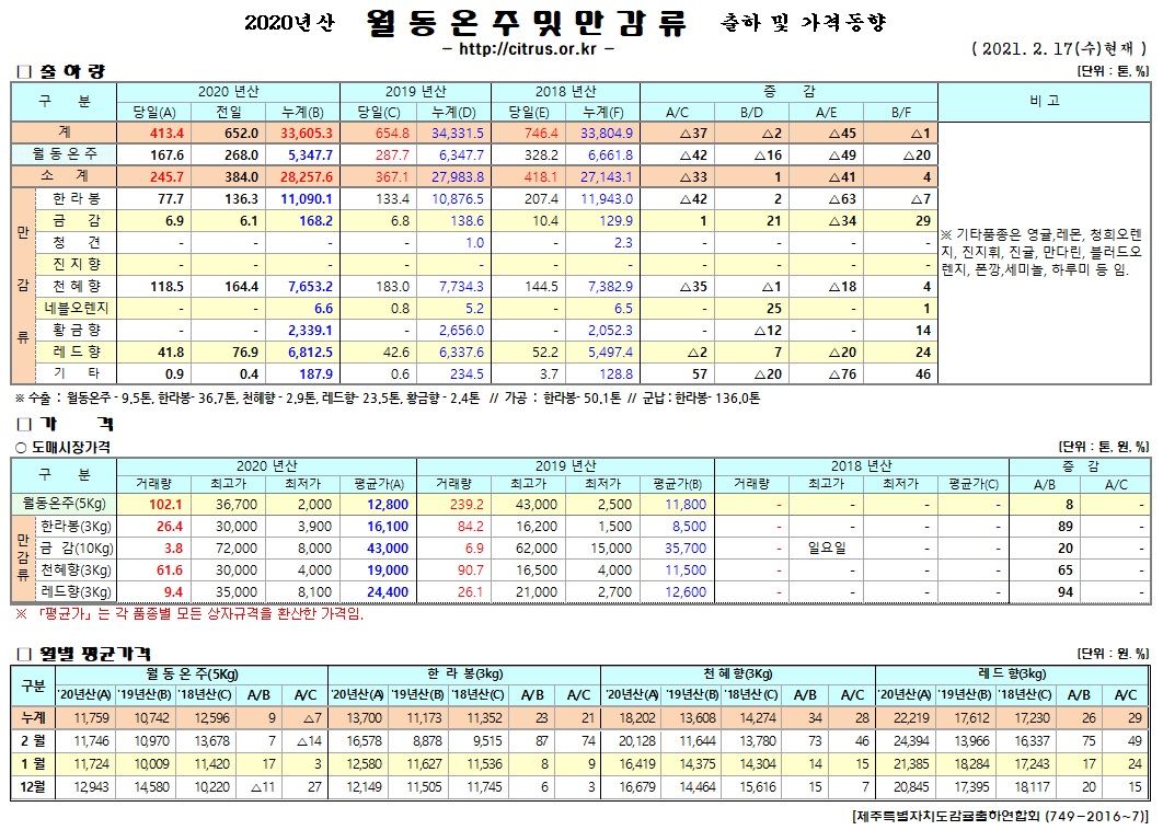 [월동&만감]2020년산 출하 및 가격동향(2/17)