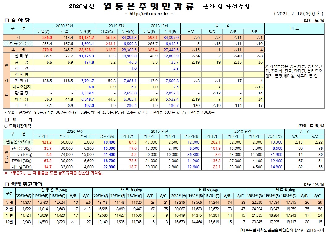 [월동&만감]2020년산 출하 및 가격동향(2/18)