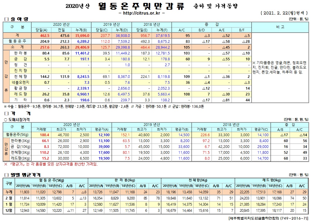 [월동&만감]2020년산 출하 및 가격동향(2/22)