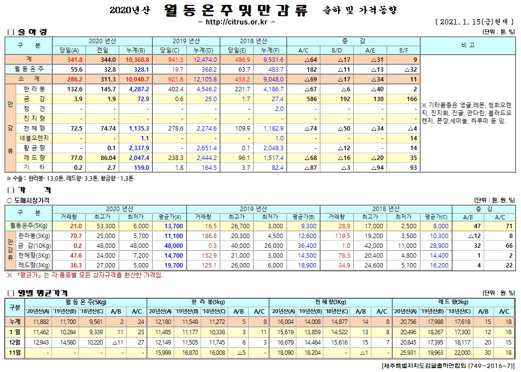 [월동&만감]2020년산 출하 및 가격동향(1/15)