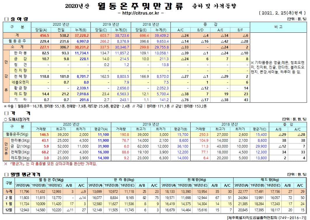 [월동&만감]2020년산 출하 및 가격동향(2/25)