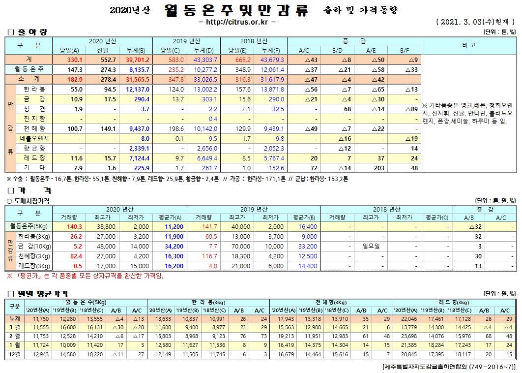 [월동&만감]2020년산 출하 및 가격동향(3/03)