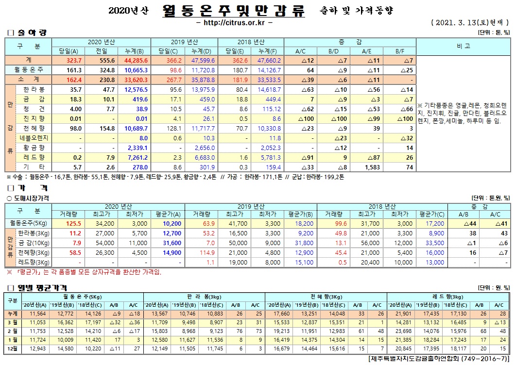 [월동&만감]2020년산 출하 및 가격동향(3/13)