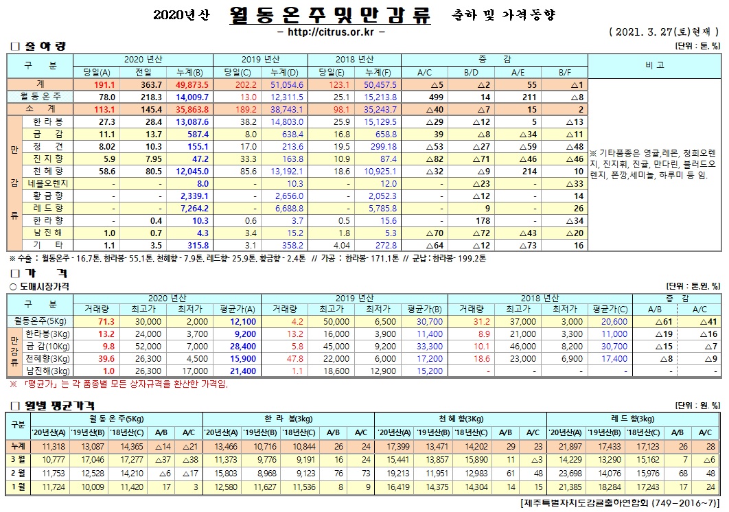 [월동&만감]2020년산 출하 및 가격동향(3/27)