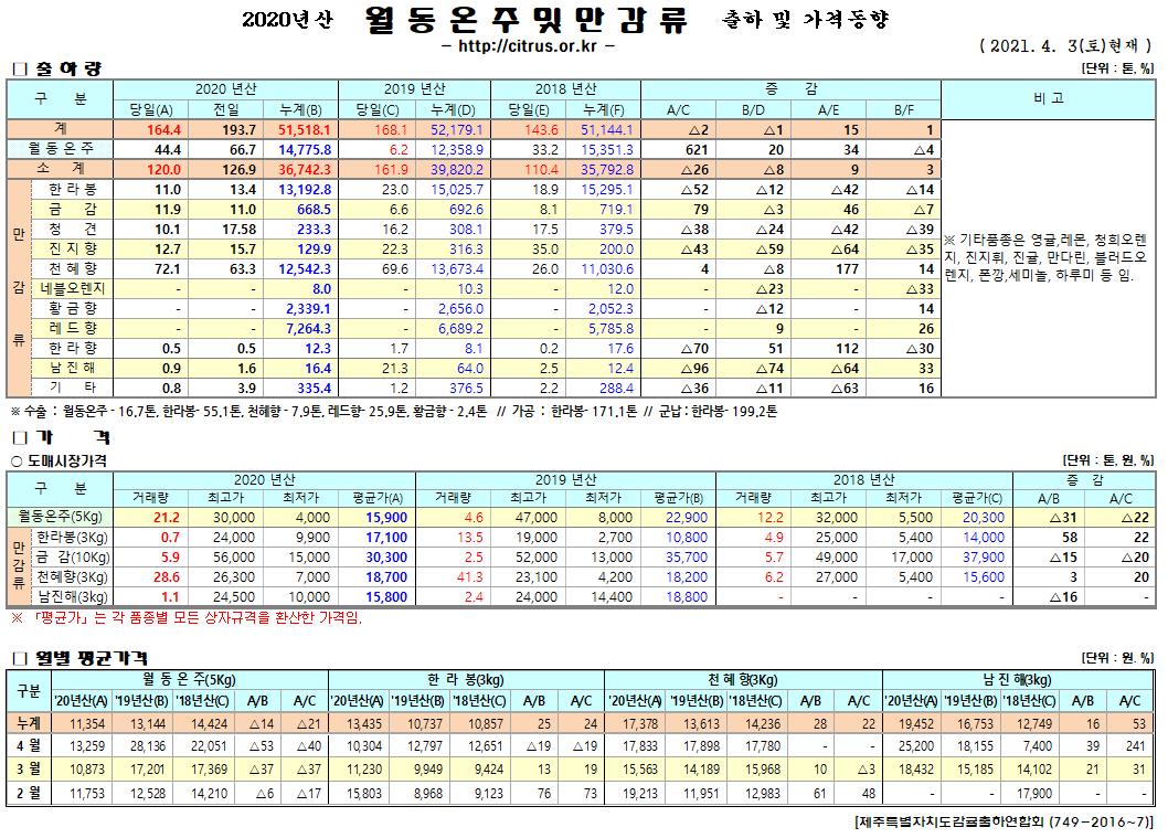[월동&만감]2020년산 출하 및 가격동향(4/03)