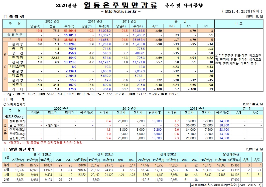 [월동&만감]2020년산 출하 및 가격동향(4/25)