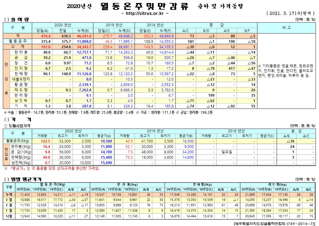 [월동&만감]2020년산 출하 및 가격동향(3/17)