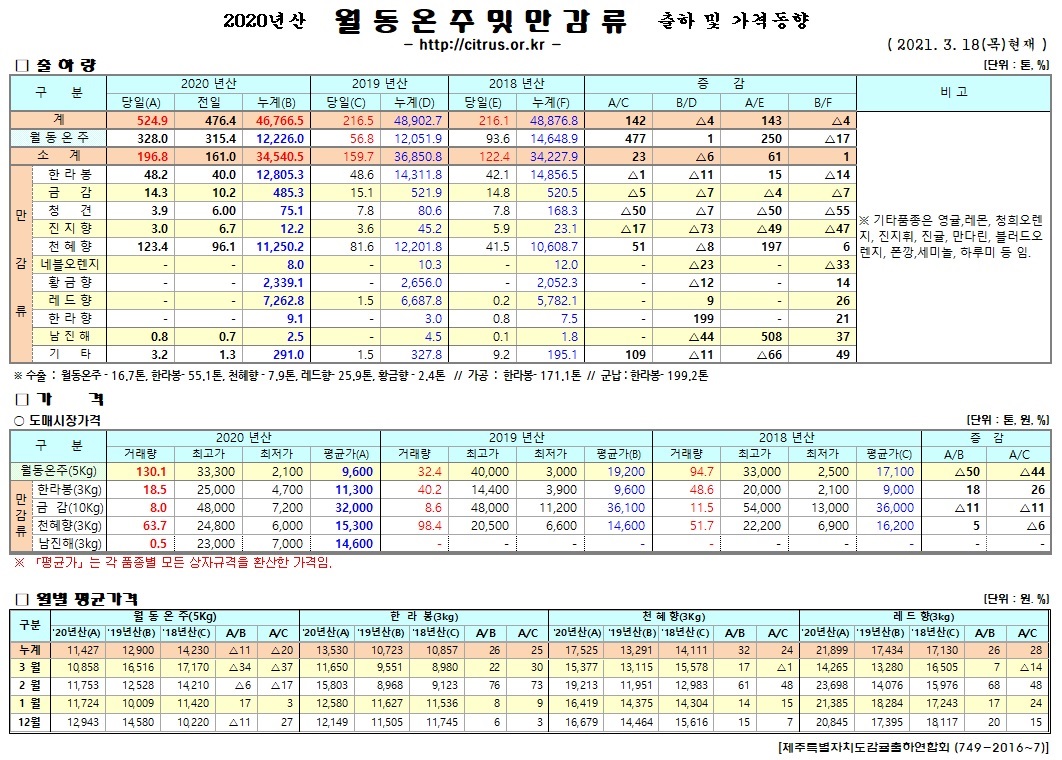 [월동&만감]2020년산 출하 및 가격동향(3/18)