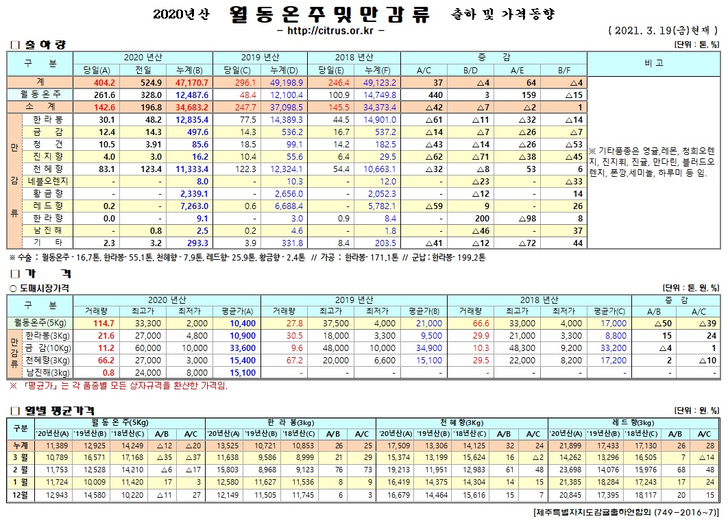 [월동&만감]2020년산 출하 및 가격동향(3/19)