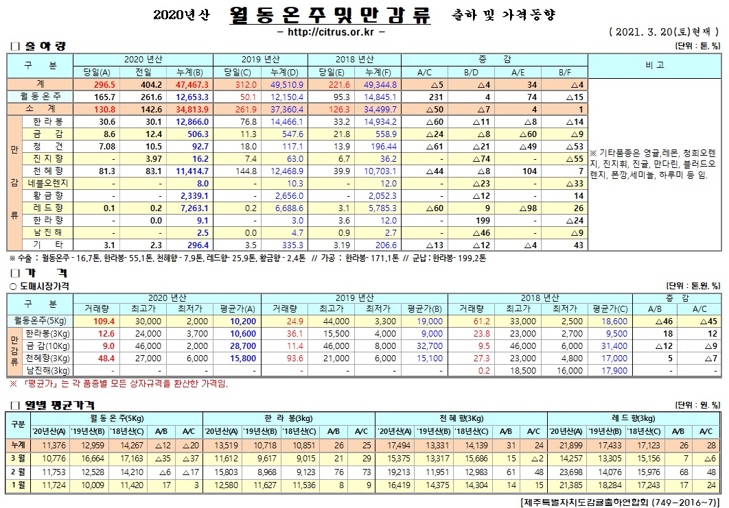 [월동&만감]2020년산 출하 및 가격동향(3/20)
