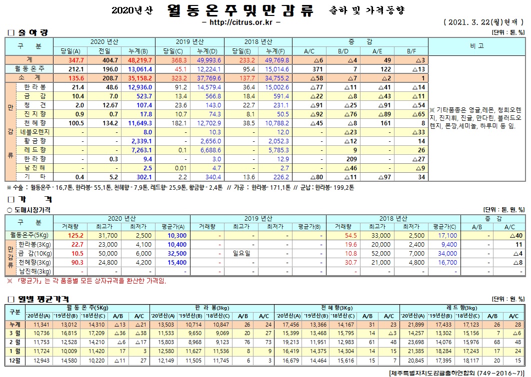 [월동&만감]2020년산 출하 및 가격동향(3/22)