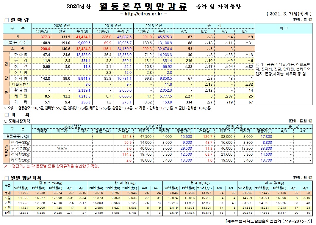 [월동&만감]2020년산 출하 및 가격동향(3/07)