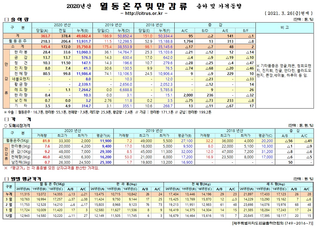 [월동&만감]2020년산 출하 및 가격동향(3/26)