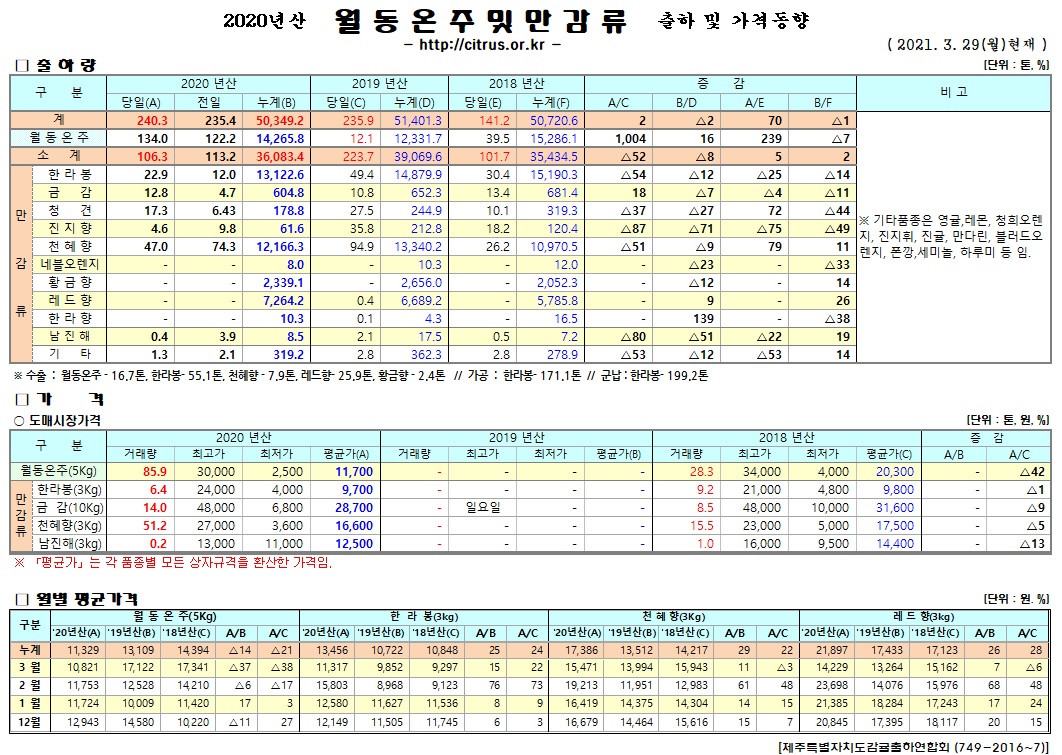 [월동&만감류]2020년산 출하 및 가격동향(3/29)