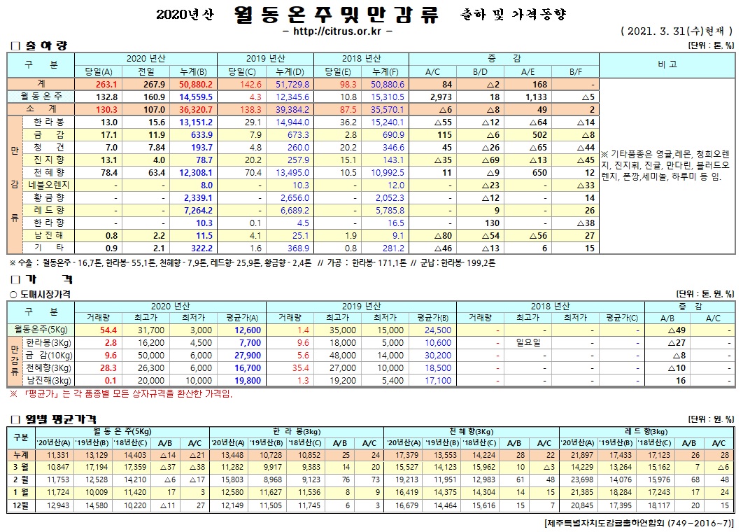[월동&만감]2020년산 출하 및 가격동향(3/31)