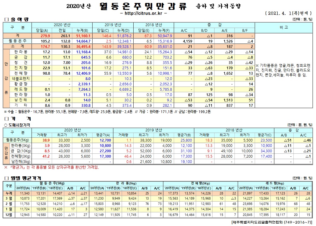 [월동&만감]2020년산 출하 및 가격동향(4/01)