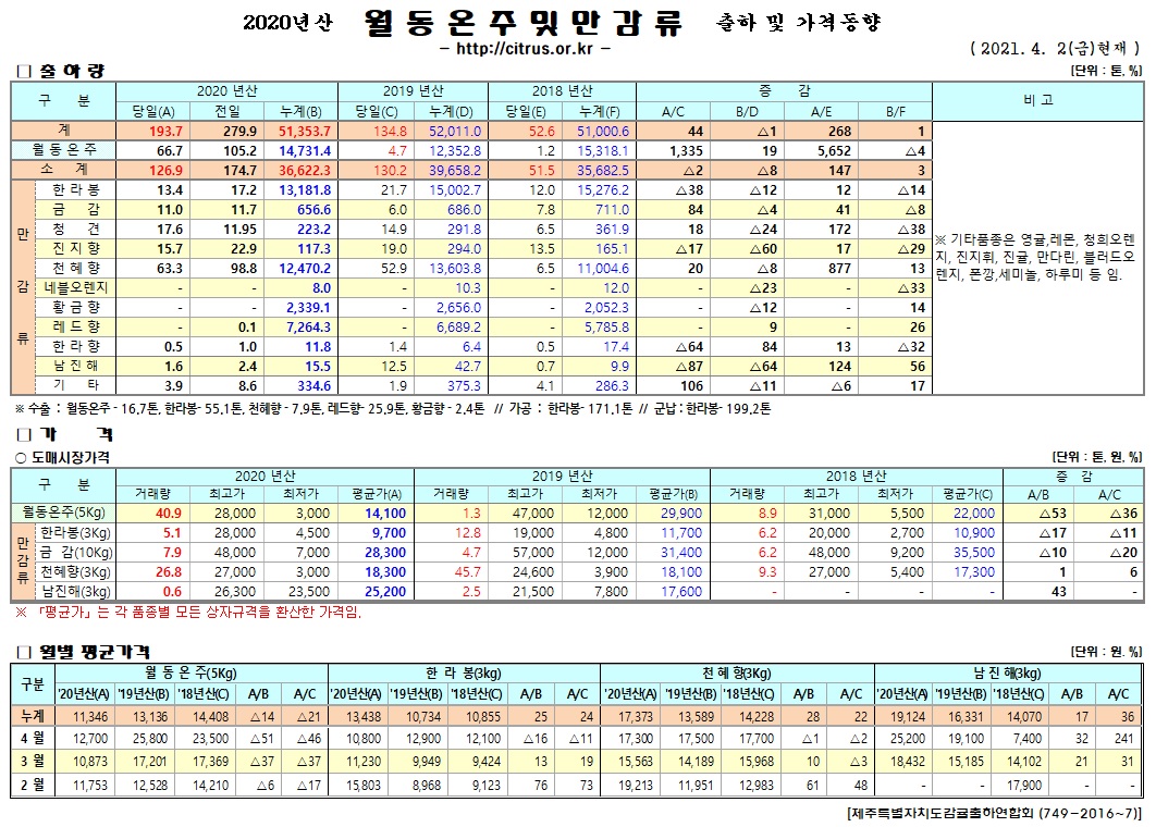[월동&만감]2020년산 출하 및 가격동향(4/02)