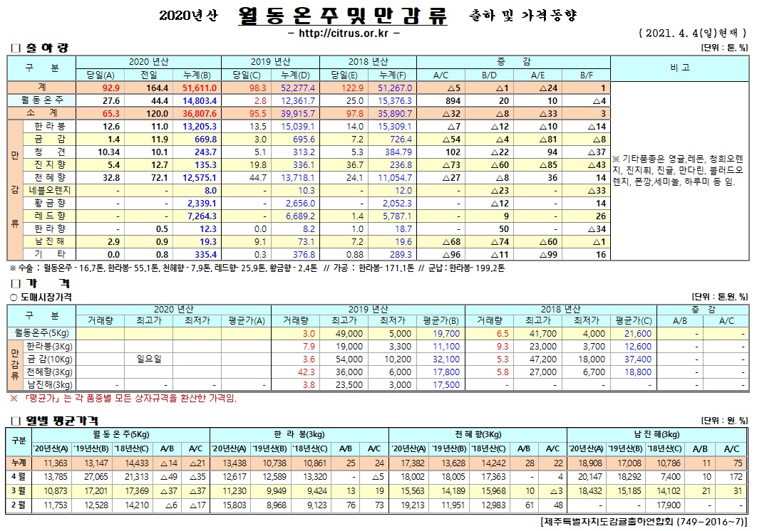 [월동&만감]2020년산 출하 및 가격동향(4/04)