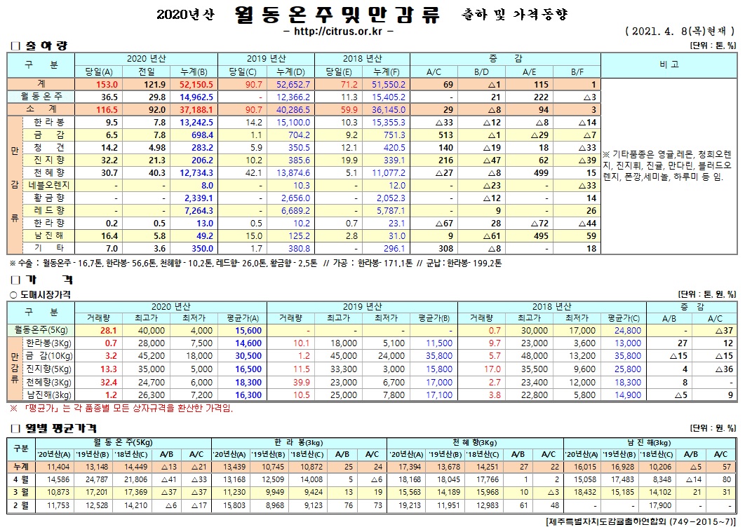 [월동&만감]2020년산 출하 및 가격동향(4/08)