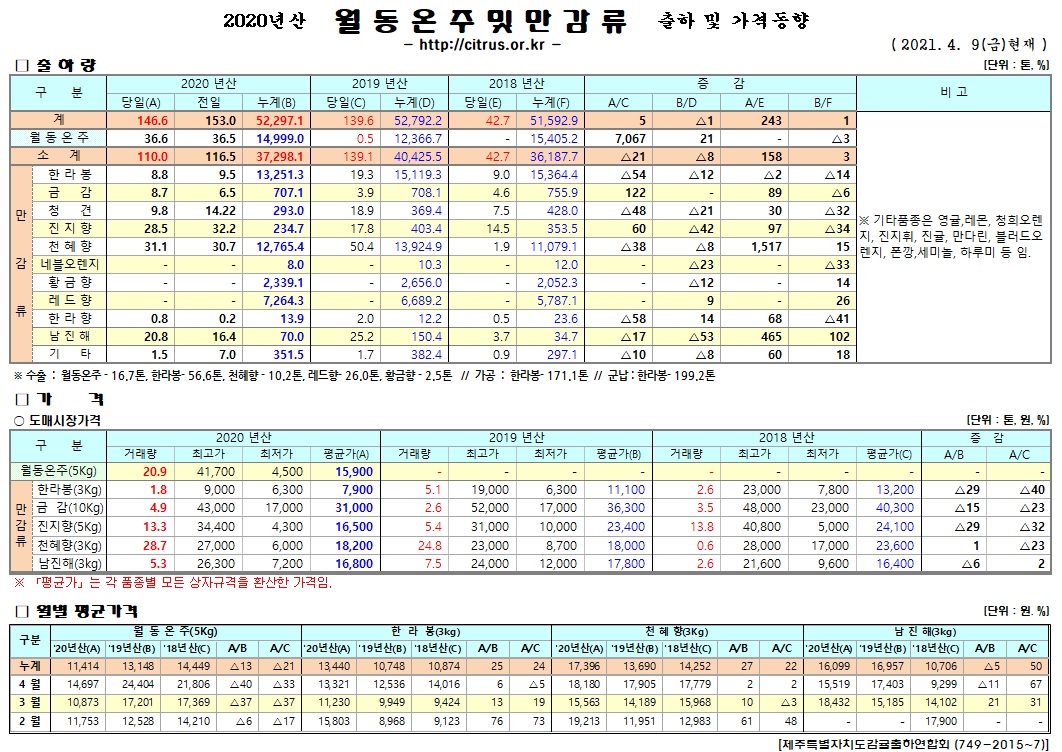[월동&만감]2020년산 출하 및 가격동향(4/09)