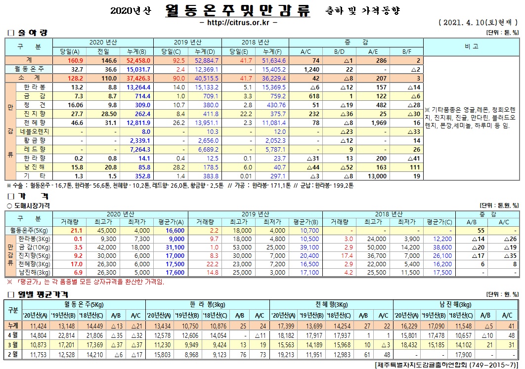[월동&만감]2020년산 출하 및 가격동향(4/10)