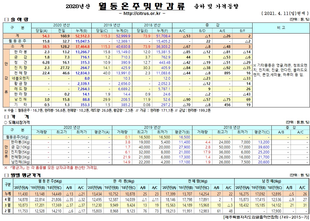 [월동&만감]2020년산 출하 및 가격동향(4/11)