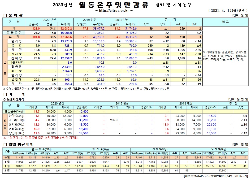 [월동&만감]2020년산 출하 및 가격동향(4/12)