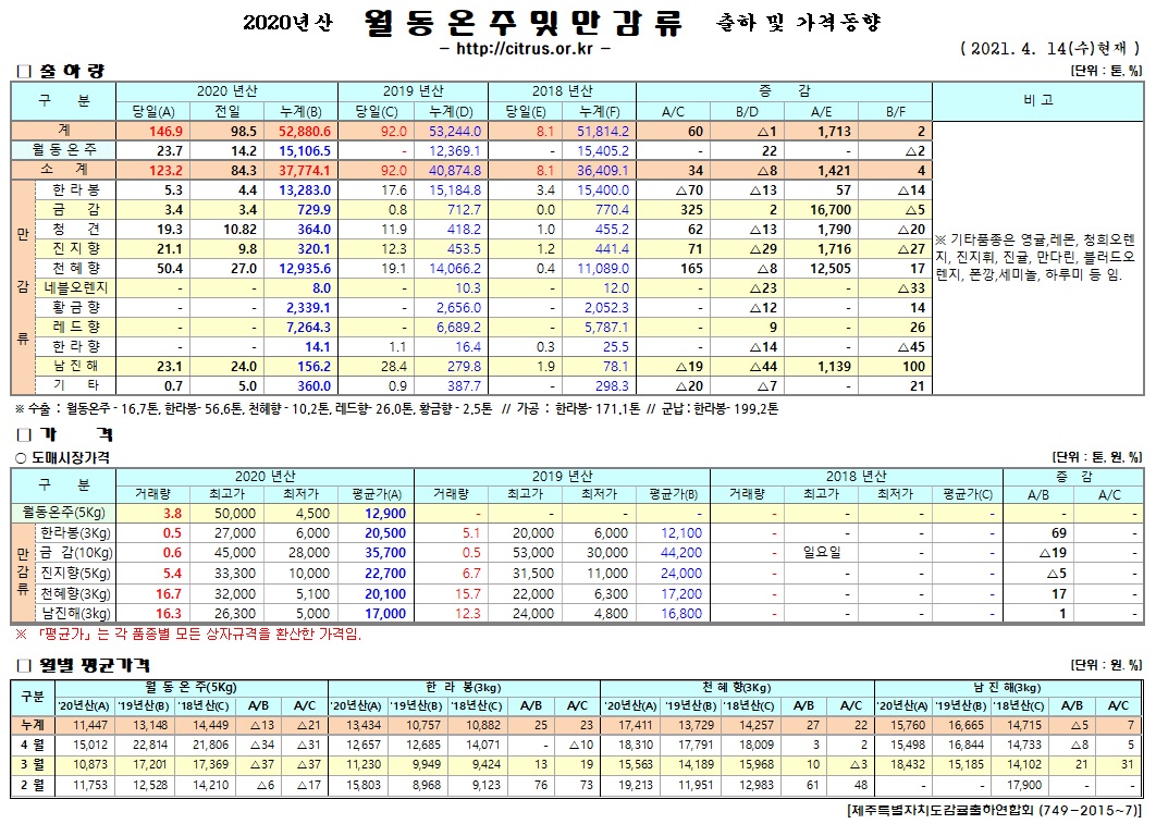 [월동&만감]2020년산 출하 및 가격동향(4/14)