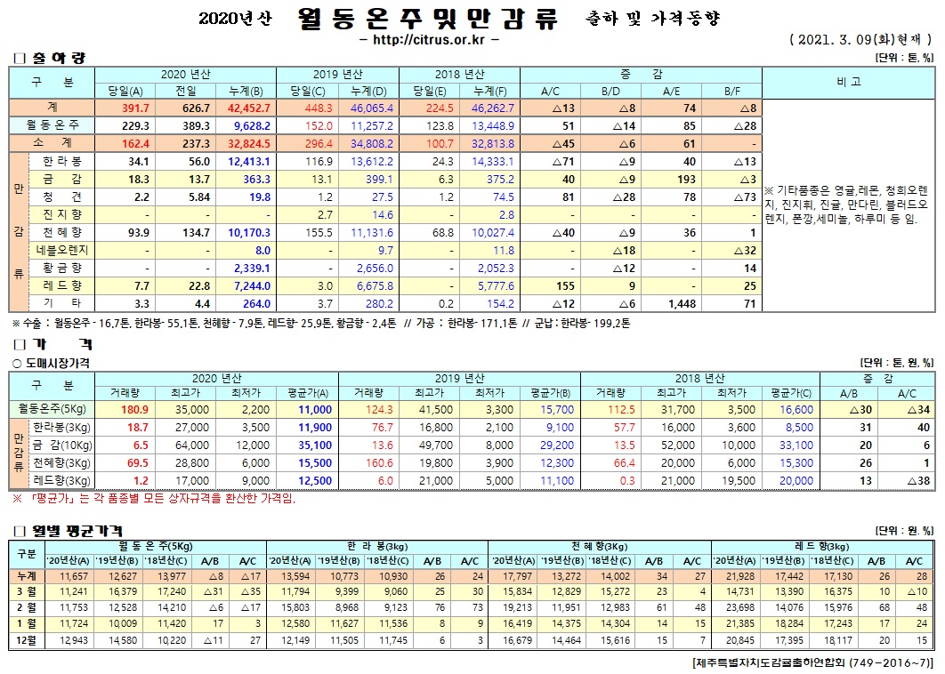 [월동&만감]2020년산 출하 및 가격동향(3/09)