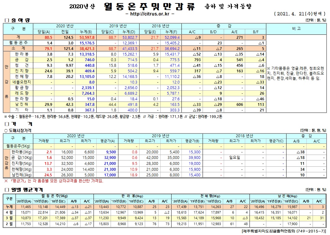[월동&만감]2020년산 출하 및 가격동향(4/21)