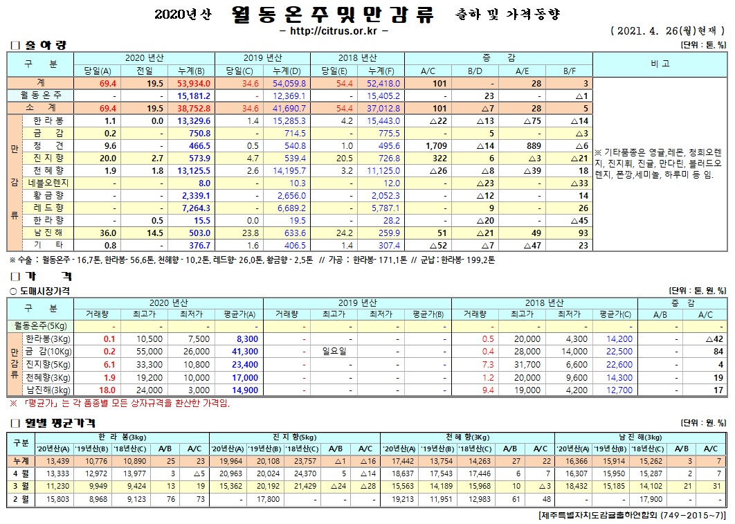 [월동&만감]2020년산 출하 및 가격동향(4/26)